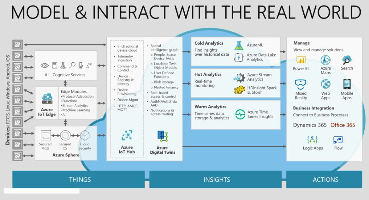 Device Twins vs Digital Twins in Azure IoT